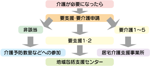 介護が必要になったら